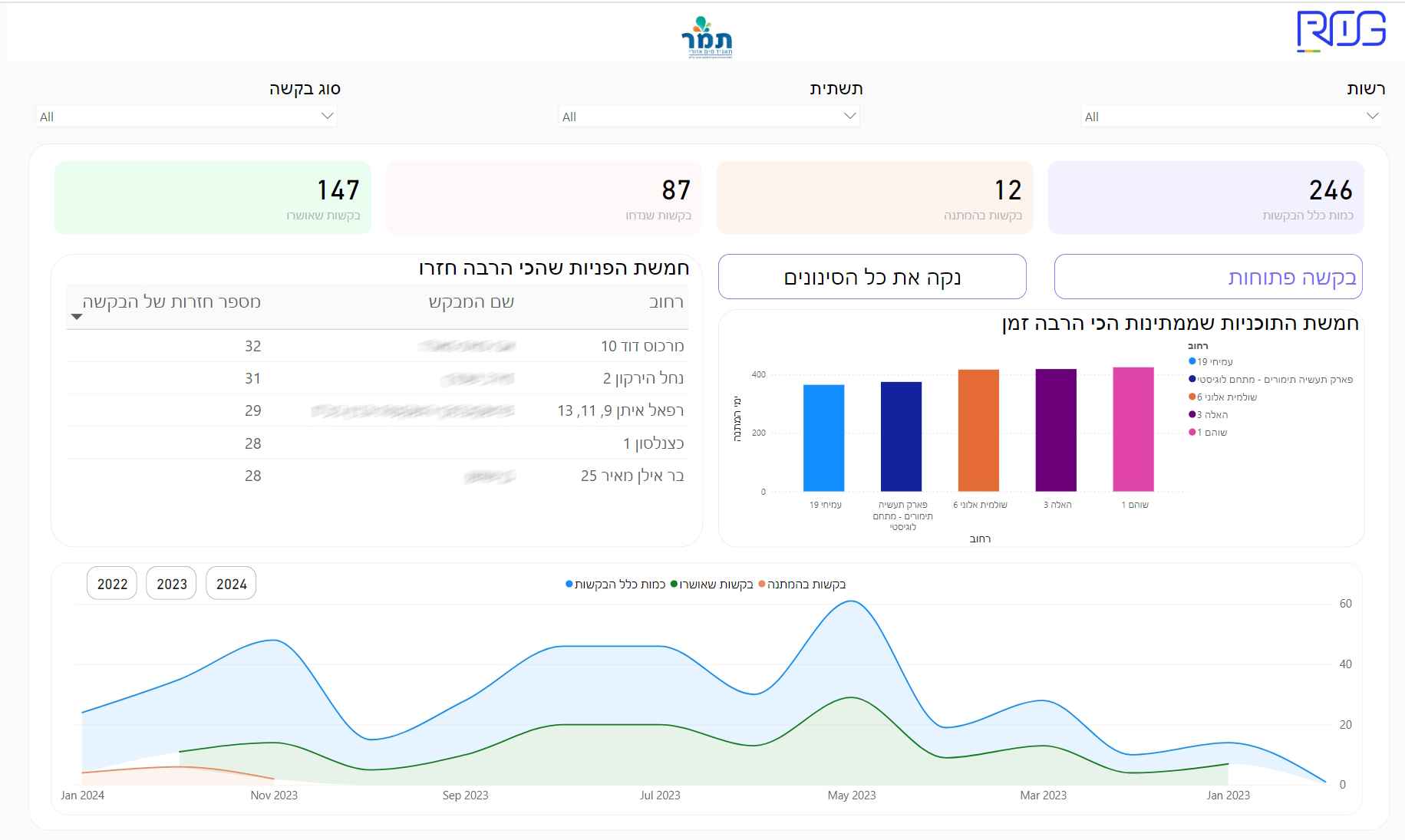 ניהול רישוי