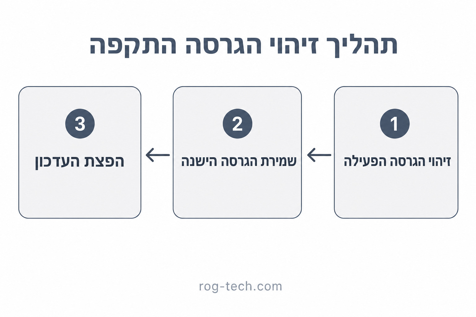 תהליך זיהוי הגרסה התקפה